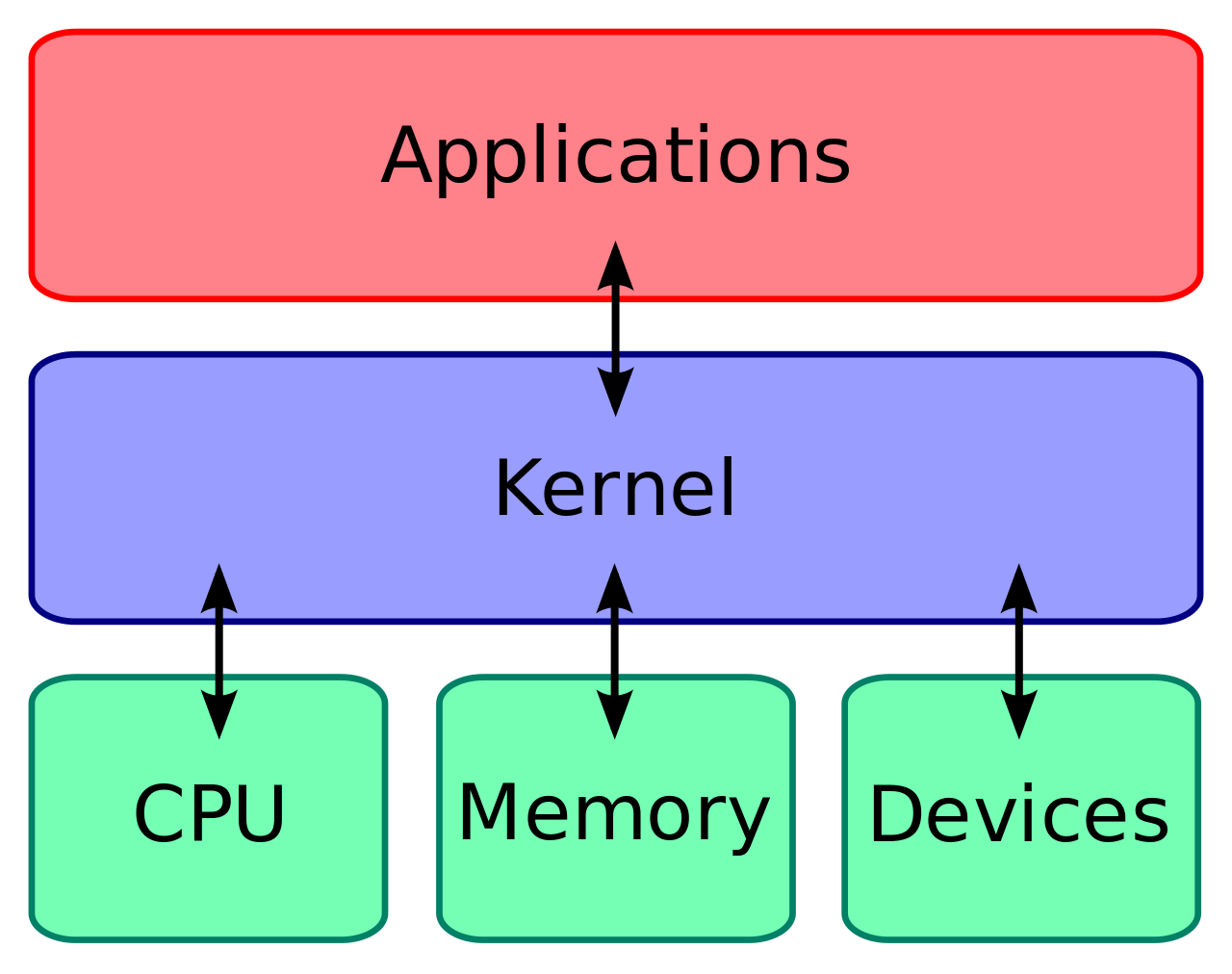 Kernel Linux: Vai Trò & Ưu Điểm Trong Hệ Điều Hành - AZ WEB